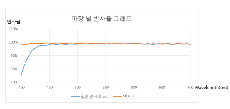 파장별_반사율_특성_비교_그래프.png